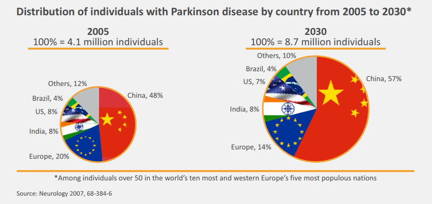 Parkinson disease by country